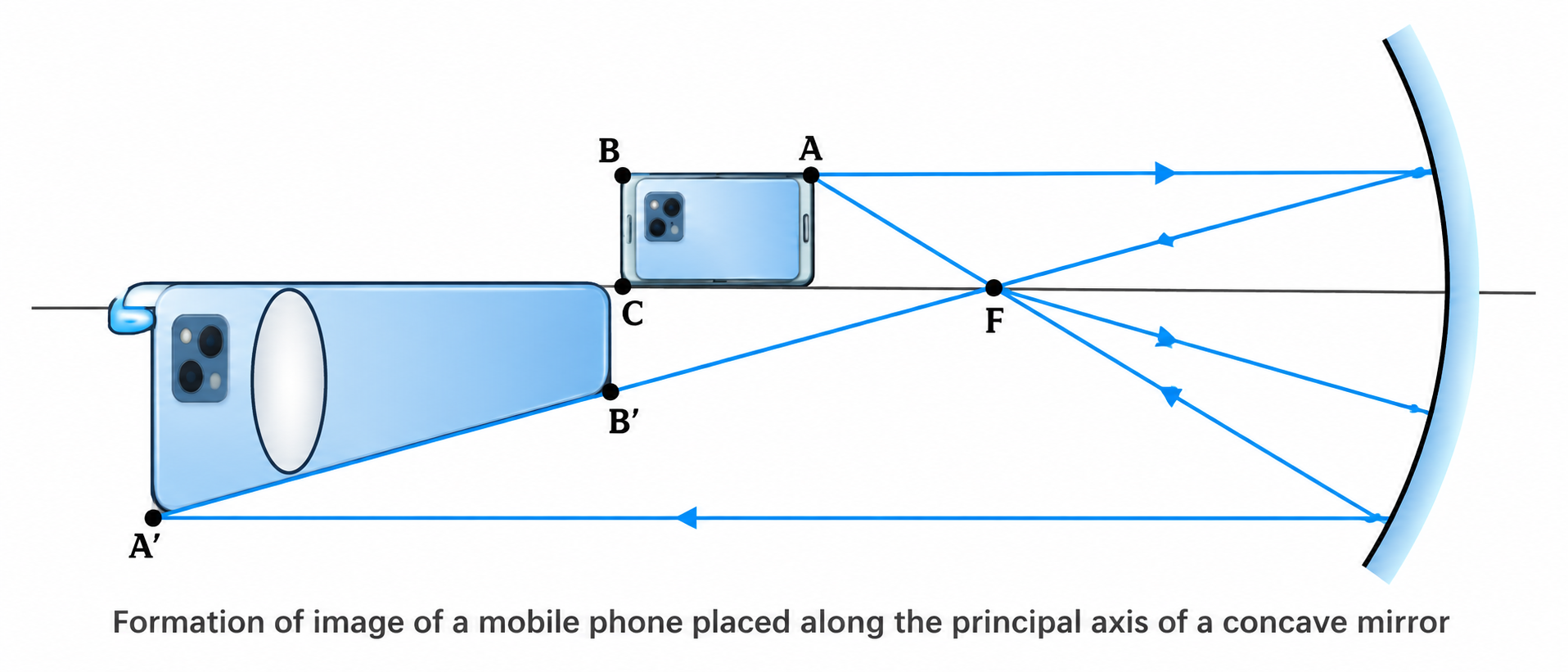 Figure 9.7: Ray diagram for image formation by a concave mirror for an extended object along axis.